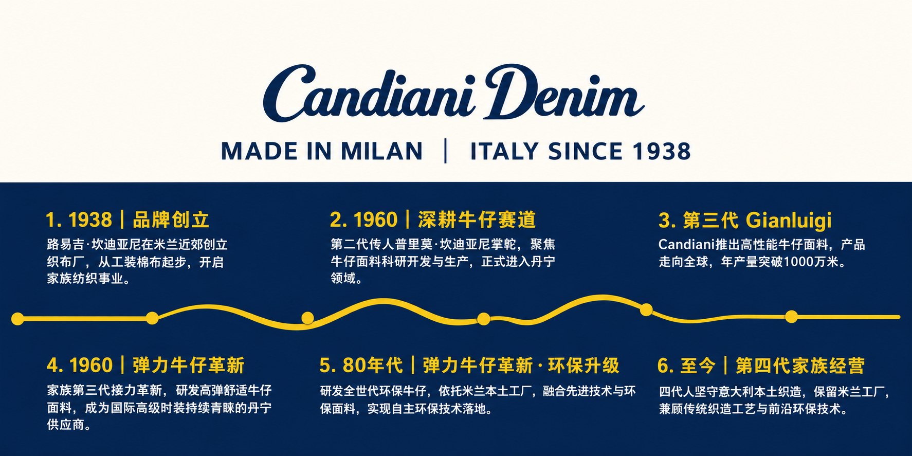 Candiani Denim, made in Milan, Italy since 1938: the family timeline from 1938 to the fourth generation